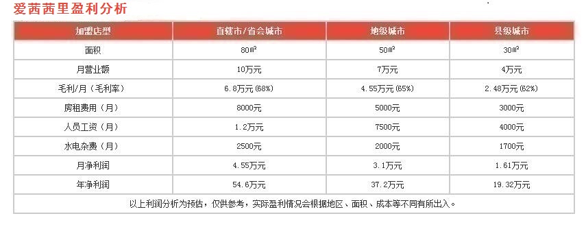 愛茜茜里盈利分析