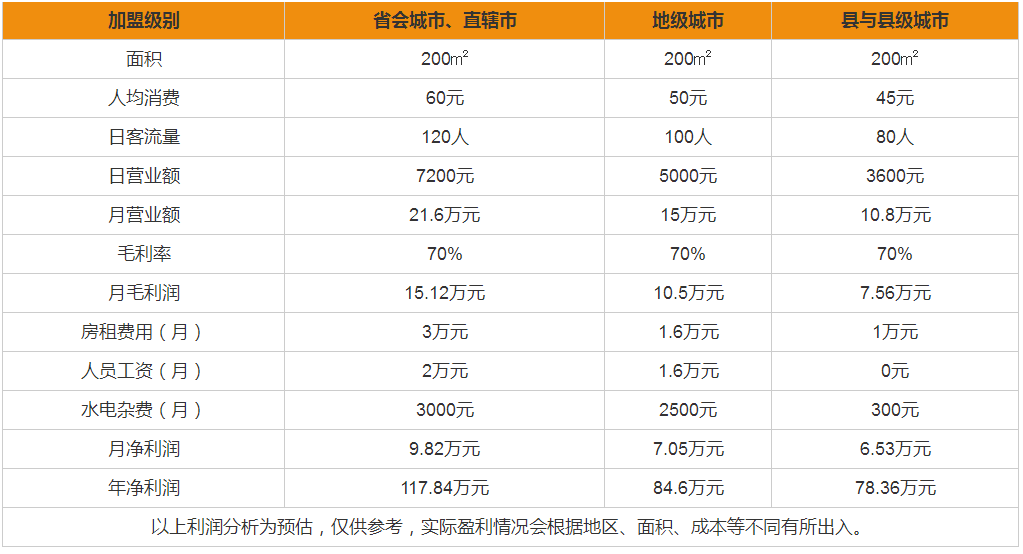 新白鹿加盟費