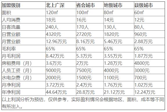 周黑鴨加盟盈利分析