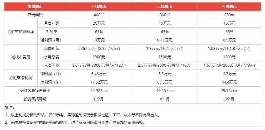 必勝客加盟盈利分析