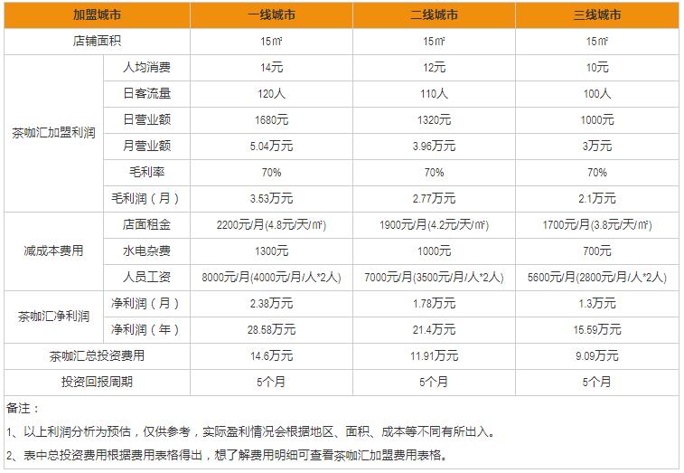 茶咖匯加盟盈利分析