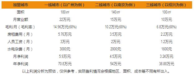 仙雨林加盟費(fèi)用