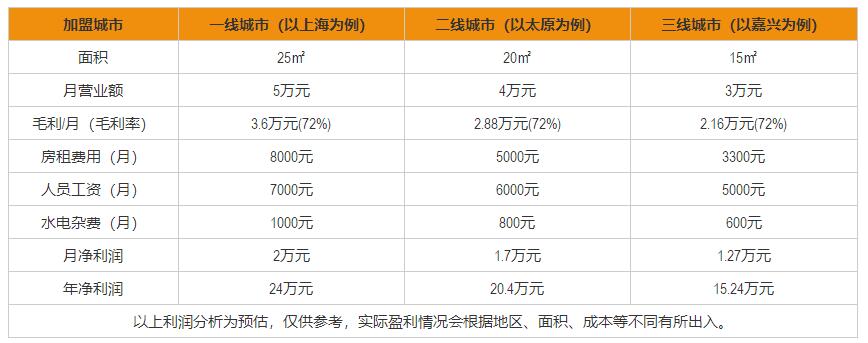 巴頓冰淇淋加盟