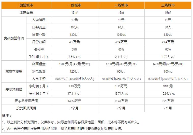 麥茶加盟盈利分析