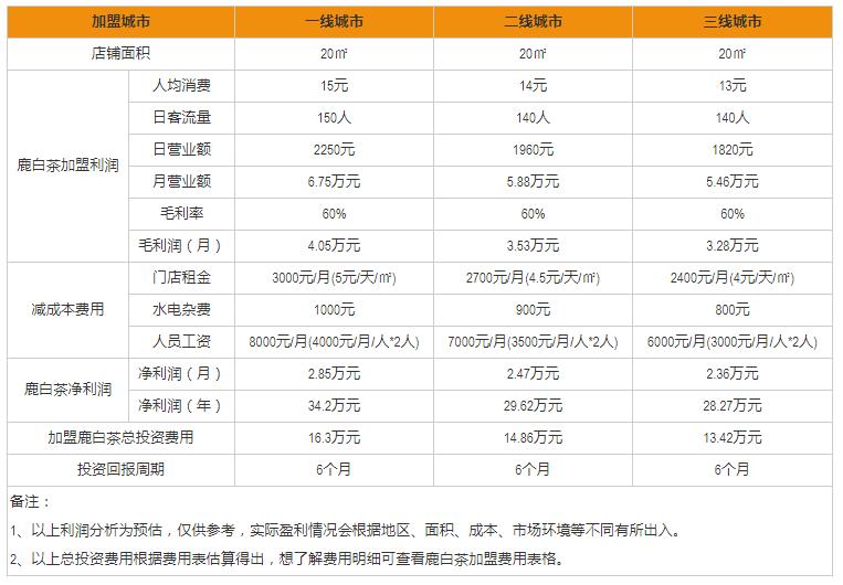 鹿白茶飲品加盟盈利分析