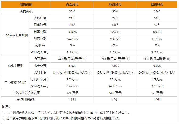 三個叔叔手工吐司加盟盈利分析