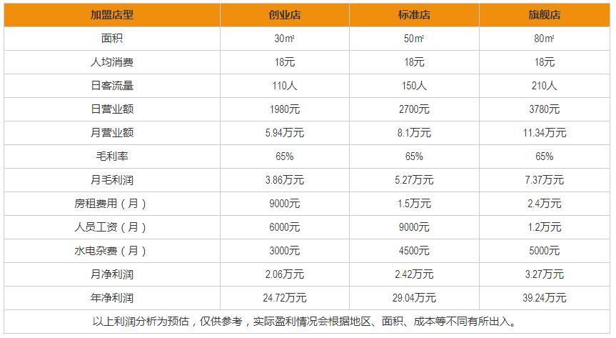 本公的茶加盟盈利分析