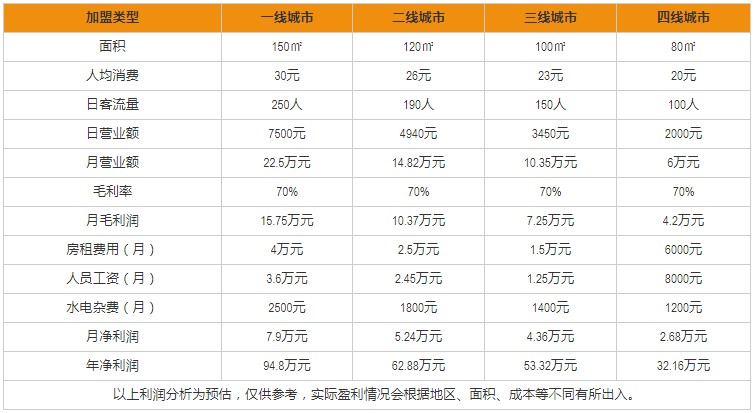 可頌坊加盟盈利分析