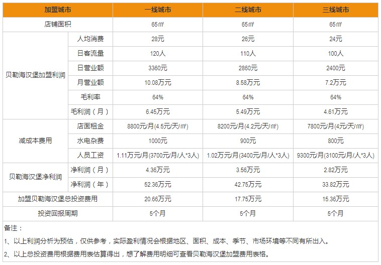  貝勤海漢堡加盟盈利分析