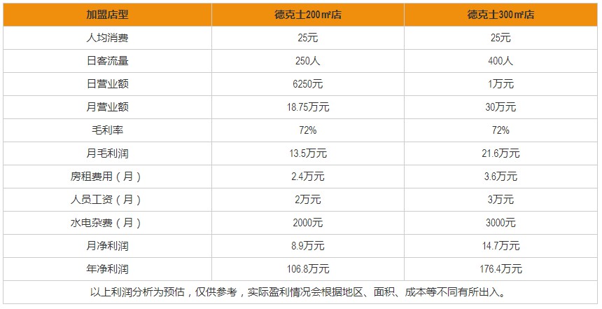 德克士加盟盈利分析