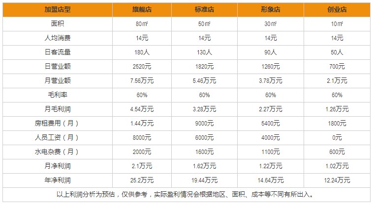 點擊率加盟盈利分析