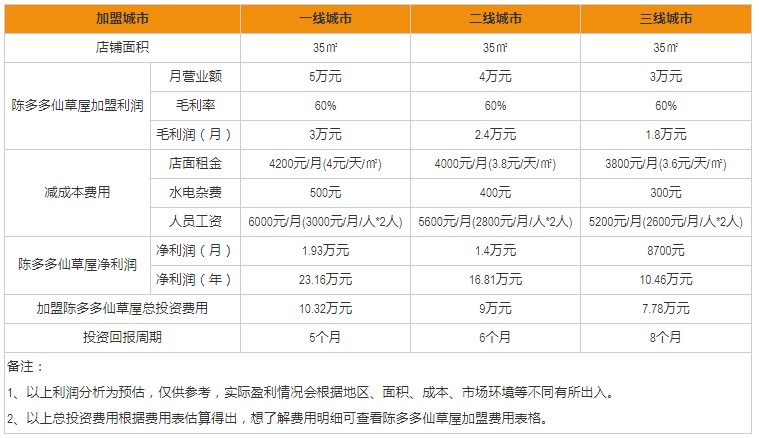 陳多多仙草屋加盟盈利分析