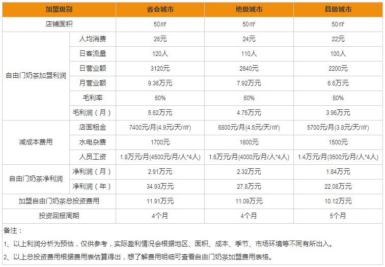 自由門(mén)奶茶加盟盈利分析