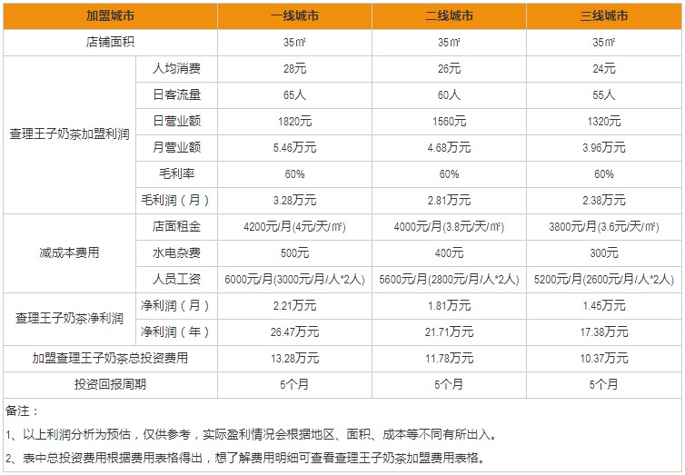 察理王子奶茶加盟盈利分析