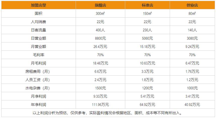 KFA肯迪樂盈利分析