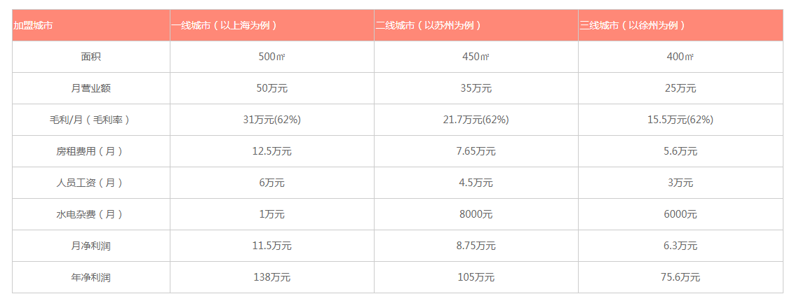 麥格維多面包工坊加盟優(yōu)勢(shì)