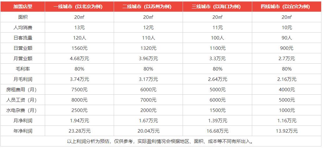 偶可奶茶加盟利潤