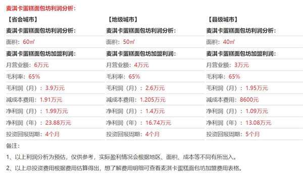 麥卡琪蛋糕面包坊加盟利潤分析