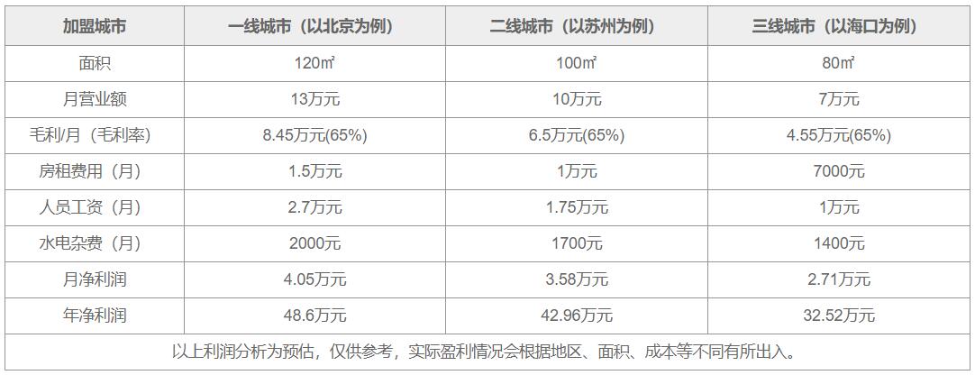 幸福海岸咖啡利潤分析