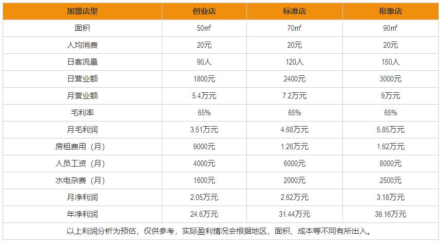 蘇記奶酪利潤分析