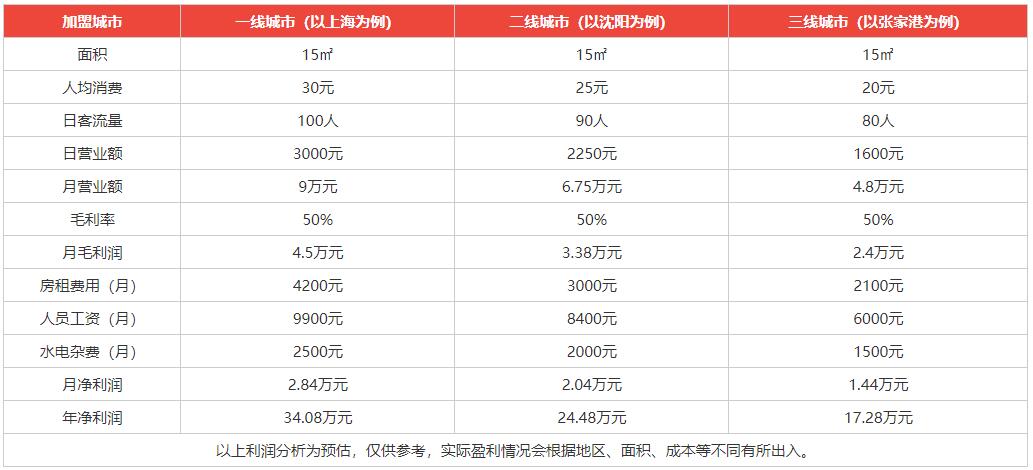 紐芝蘭甜品利潤分析