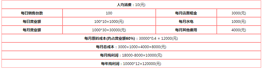 加盟利潤(rùn)