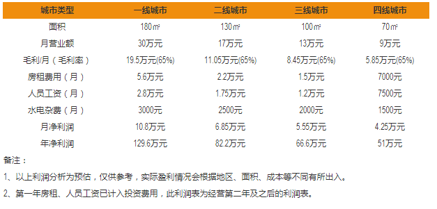 甜暖我心咖啡加盟利潤(rùn)