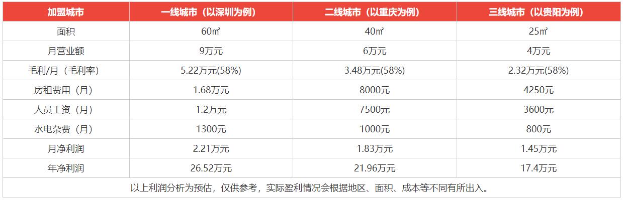 七哥蛋撻利潤分析