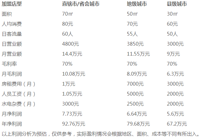 淘氣豬蛋糕坊加盟利潤