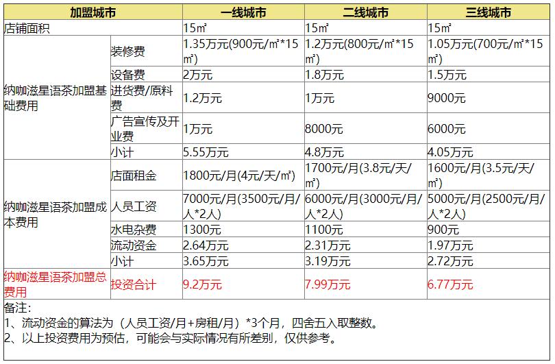 納咖滋星語茶加盟費用