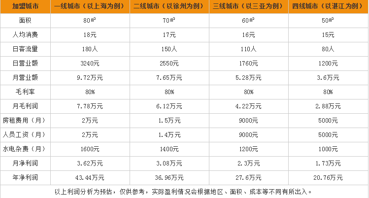 KOI奶茶加盟店盈利分析