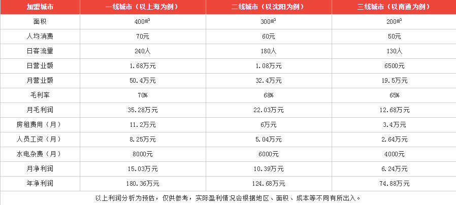 咖啡之翼加盟盈利分析