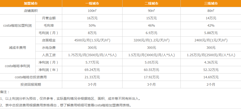 Csta咖啡盈利分析