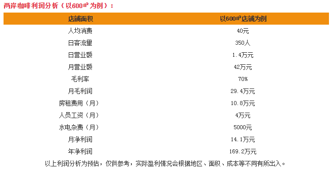 兩岸咖啡加盟盈利分析