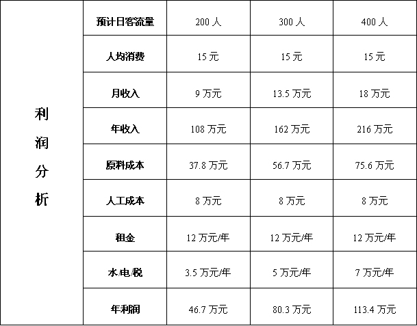 盈利利潤分析