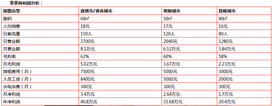 萃茶師奶茶加盟盈利分析