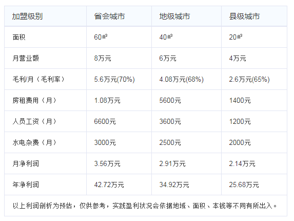 鮮萃茶盈利分析