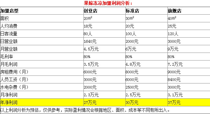 果嫁凍涼加盟店盈利分析