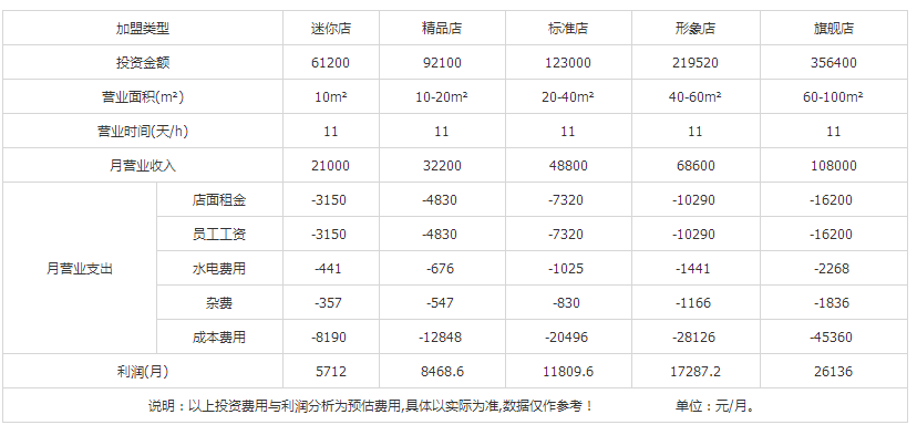 臺(tái)灣貢茶加盟盈利分析