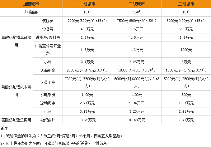 光明酸奶加盟費