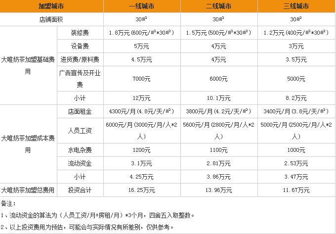 大維奶茶加盟費