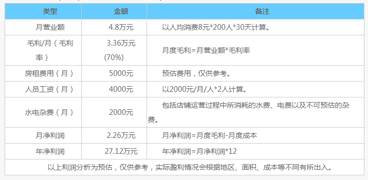 盈利分析