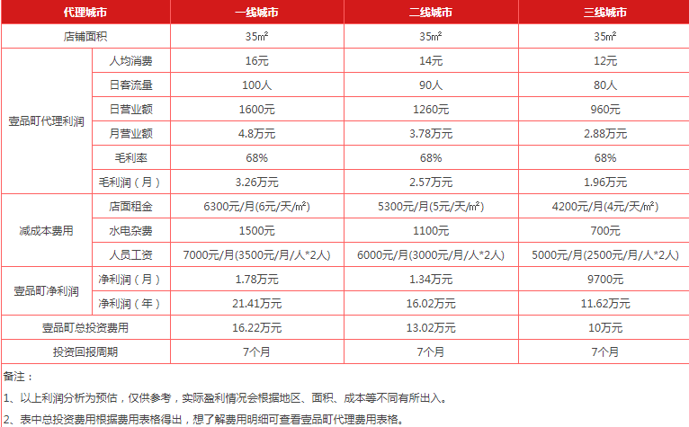 壹品町奶茶加盟店盈利分析