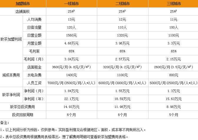 致茶加盟盈利分析