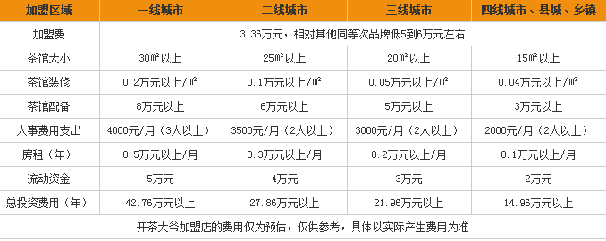 茶大爺奶茶加盟費(fèi)