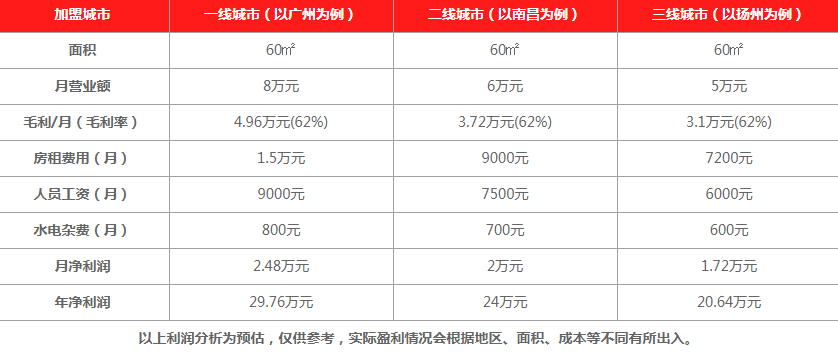 沙麓制茶盈利分析