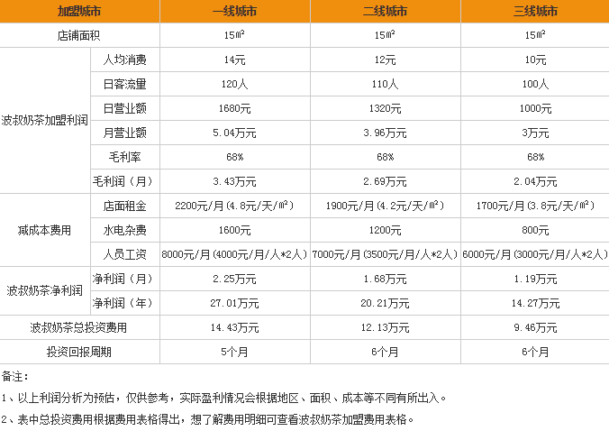 波叔奶茶盈利分析