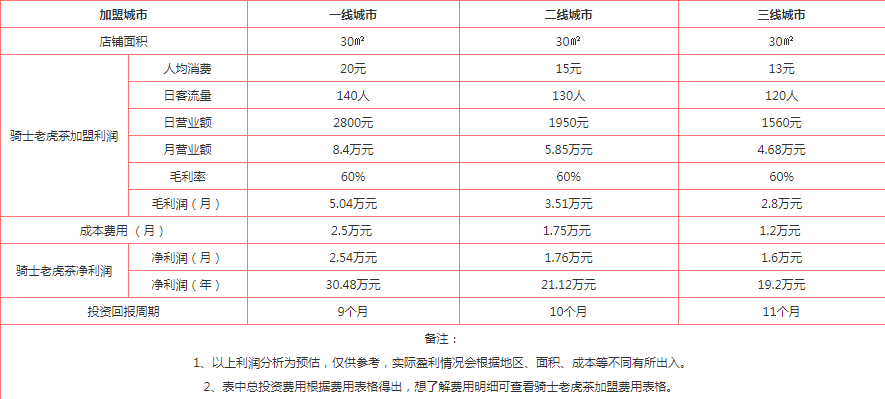 騎士老虎茶盈利分析