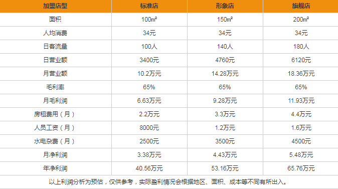 舊時(shí)光咖啡館盈利分析