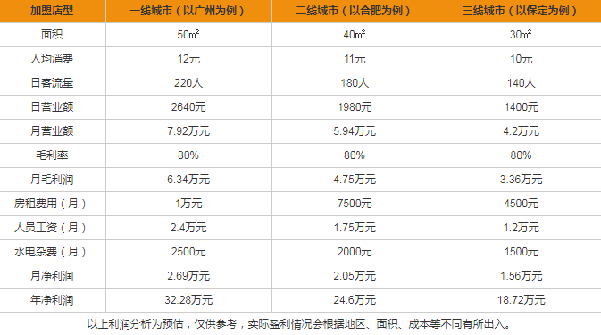 古戲今茶盈利分析